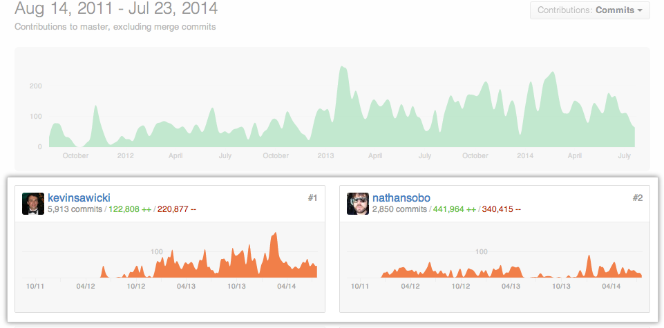 Graficul contributorilor